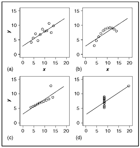 The four data sets have the same linear least-squares regression, including the regression coefficients, their standard errors, the correlation between the variables, and the standard error of the regression. 