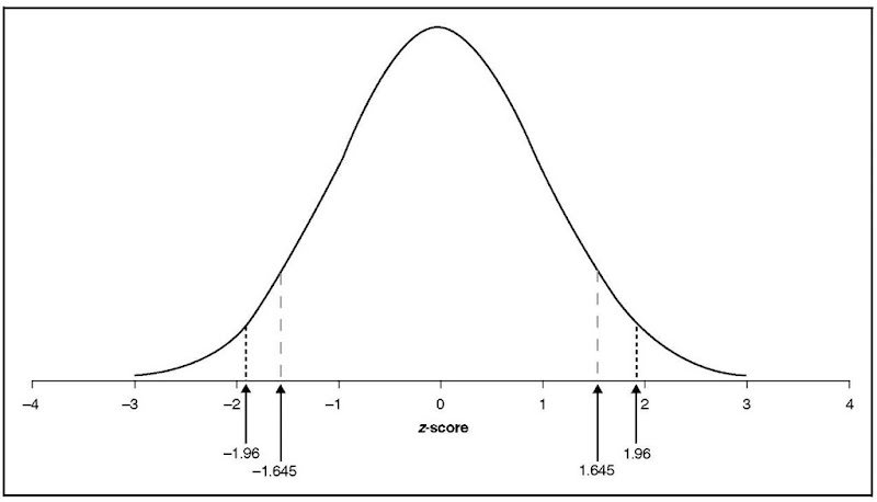 Normal deviate (z) distribution. 