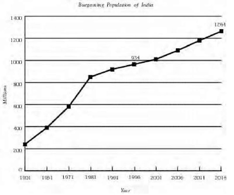 Population Growth in India 