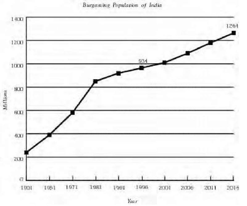 Best option of birth control in india