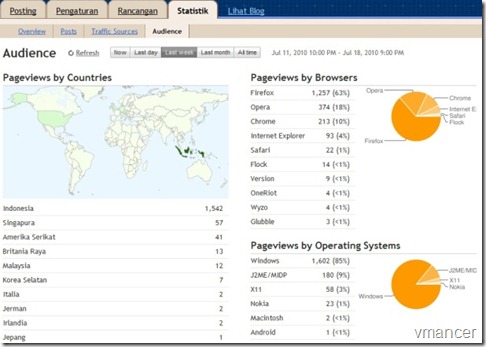 statistic - blogger - VMANCER Blog Site