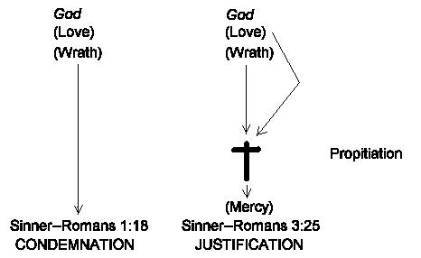 Propitiation