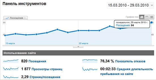 Статистика за март