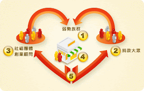 公益 2.0 的概念（墳墓云：一整個屁）