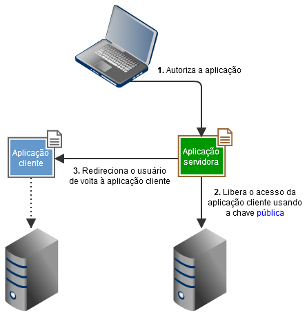 Usuário autorizando o acesso Usuário autorizando o acesso
