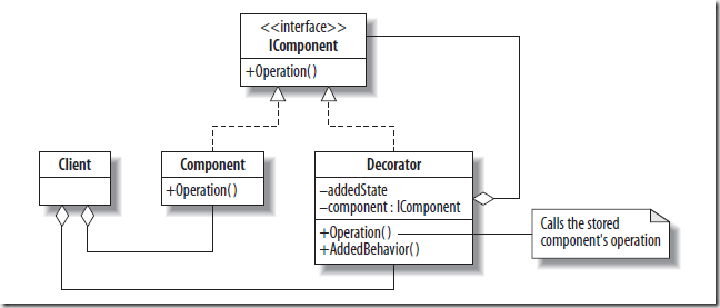 S Decorator