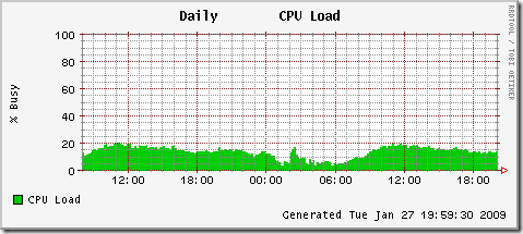 cpu-day