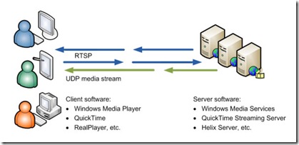 RTSP_overview