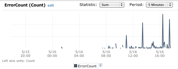 Api errors