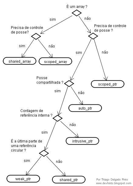 SmartPointerAssinado