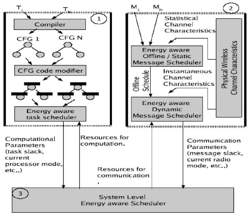 Schematic of system-level energy management with computing and communication subsystems 
