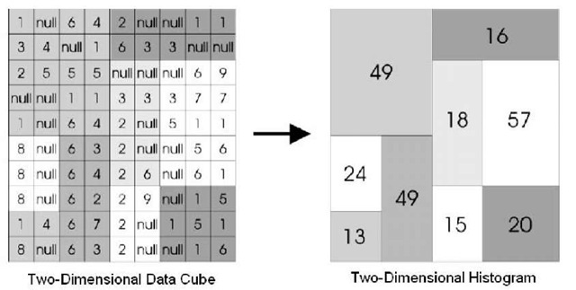 A two-dimensional data cube and its corresponding two-dimensional histogram 