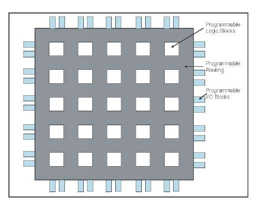  A generic FPGA architecture 
