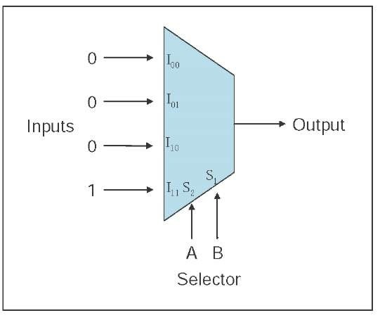 A two-input look-up table 
