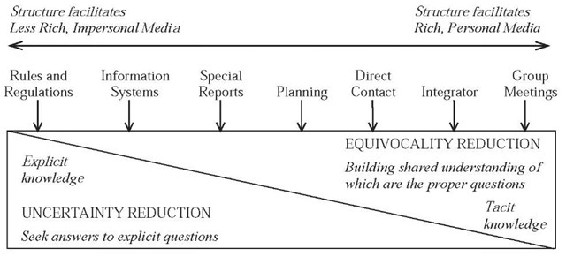 Continuum of knowledge facilitation mechanisms