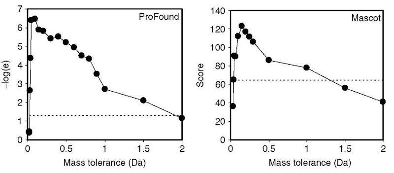An example showing how the mass tolerance affects the results of the search for ProFound (Zhang and Chait, 2000) and Mascot (Perkins et al., 1999). The dotted line shows the probability of 0.05 for the result being false 