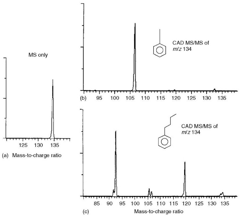 (a) Conventional mass spectrum (no CAD) of either t-butyl benzene or n-butyl benzene (each has a molecular ion peak at m/z 134 and no significant fragment ion peaks). (b) and (c) CAD MS/MS spectra of ion current at m/z 134 from t-butyl benzene and n-butyl benzene, respectively 