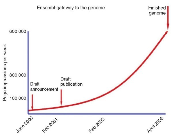 Growth in the use of Ensembl database.The measures shown here are Page Impressions, which is the number of whole pages accessed (and is a more accurate and lower count than "Hits") 