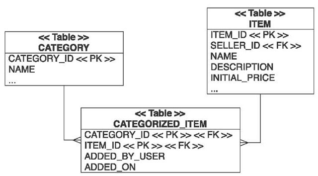 Additional columns on the join table in a many-to-many association 