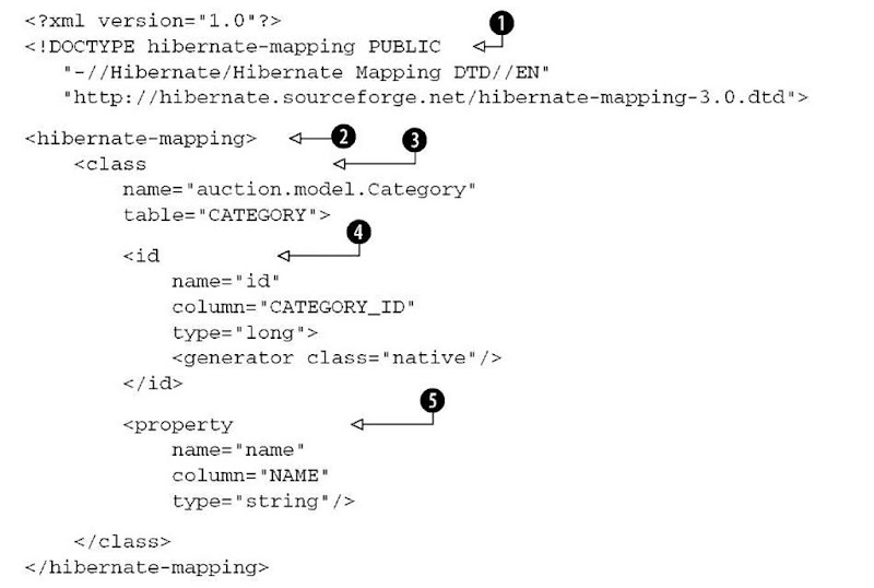 Hibernate XML mapping of the Category class 