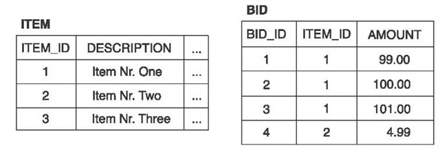 The ITEM and BID tables are obvious candidates for a join 