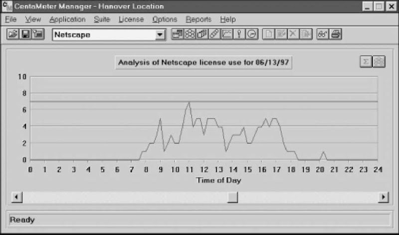 Tally Systems' CentaMeter Manager provides a visual indication of software usage by time of day. In this analysis of Netscape browser usage, for example, the peak hour was 11:00 A.M., when seven of the ten browser licenses were in use at the same time. 