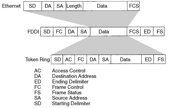 ethernet vs token ring ethernet vs token ring