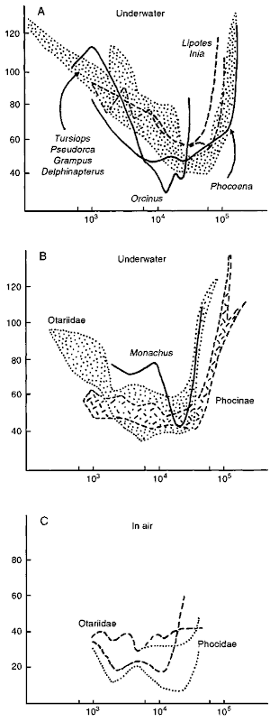 Audiograms of cetaceans (A) and pinnipeds (B ) for waterborne sound; (C) for airborne sound. The X axis is frequency on a logarithmic scale in Hz. The Y axis represents pressure level at minimum audible sound (in dB. with 1 A as a reference for waterborne sound, and SPL for airborne sound). Hatched areas represent envelopes containing data for multiple specimens