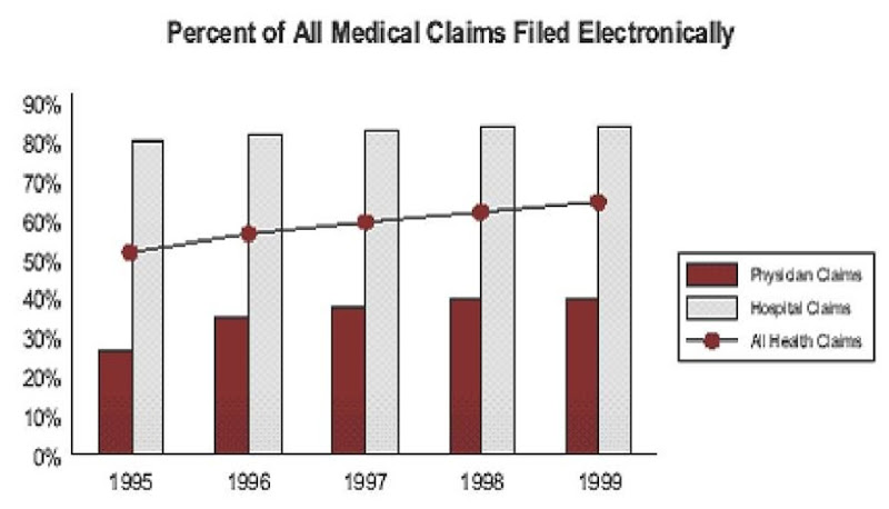 Increase in the percentage of electronically filed claims 