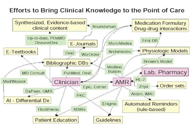 An overview of the numerous efforts researchers have made to bring pertinent clinical knowledge to clinicians at the point of care 