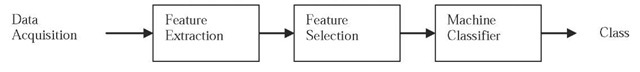 Stages of a pattern recognition task involving"feature selection" sub-task 