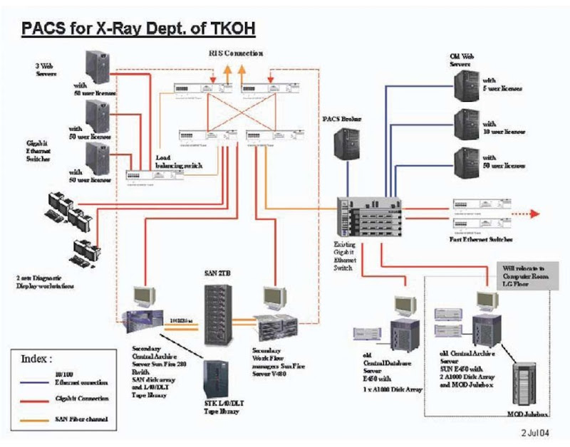 Design of the TKOH PACS 