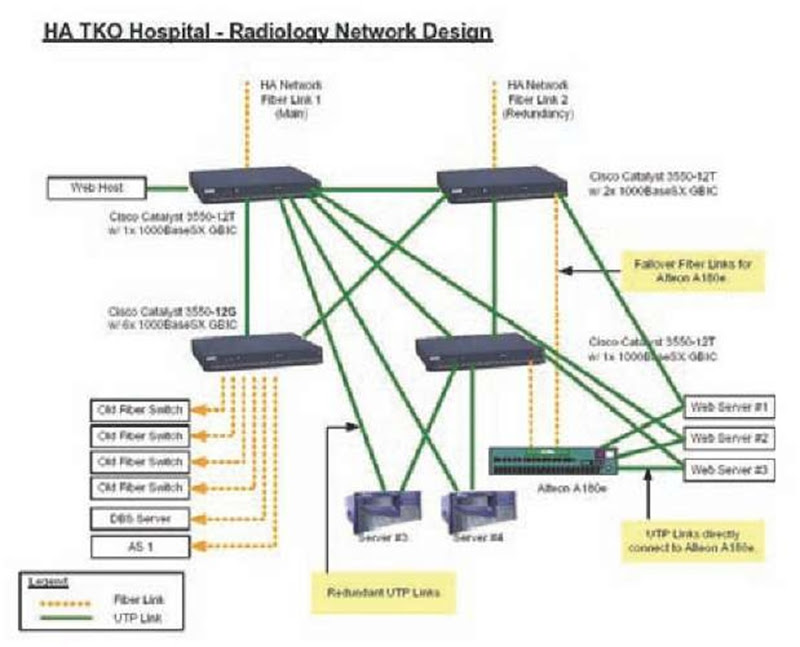  Design of a PACS and hospital network interface 