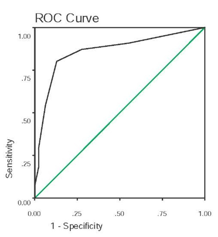 Receiver operating characteristic (ROC) curve for the cognitive impairment index of the CST; Area under the curve (AUC)=.861 (SE=.039), p<.001