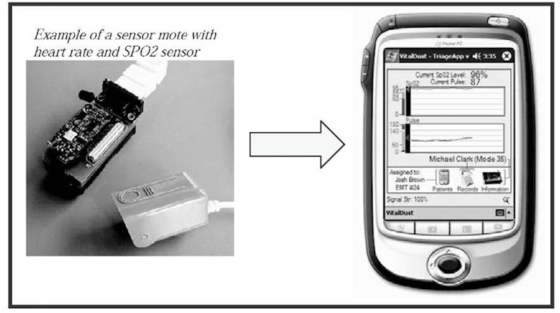 Sensor Data information transmitted wirelessly to the PDA. 