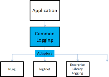 Common.Logging comes with