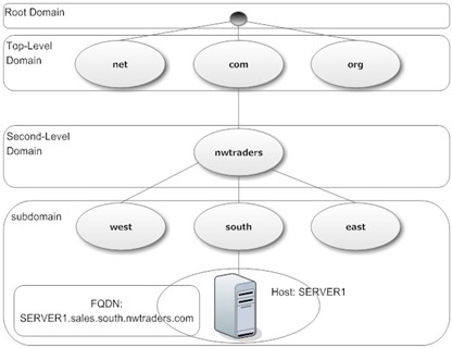 2-5 Overview of the DNS Namespace