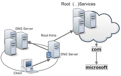 2-12 What Are Root Hints