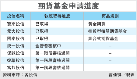 期貨基金申請進度 期貨基金申請進度