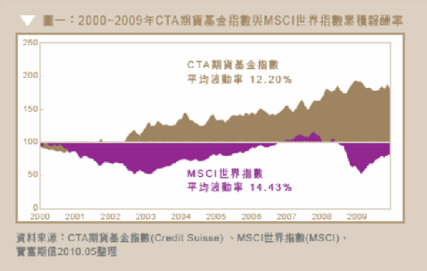 寶富多元策略期貨信託基金 寶富多元策略期貨信託基金