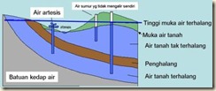 profilairtanah