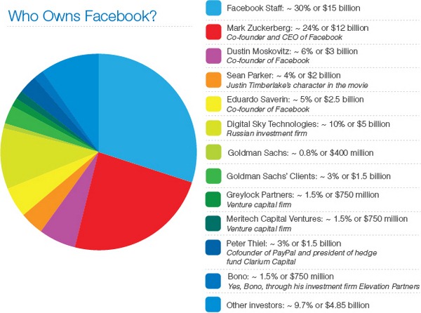 [who-owns-facebook[5].jpg]