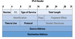 [network] IPv4 跟 IPv6 Header