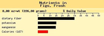Figs nutrients