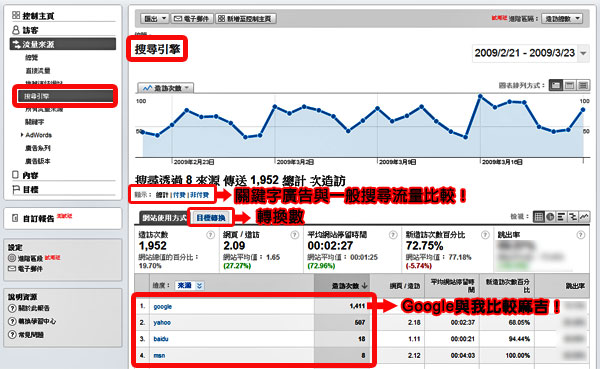 Google Analytics 關鍵字廣告 關鍵字行銷