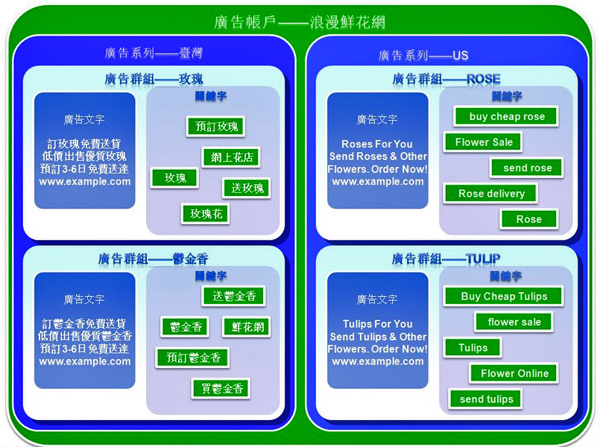 Google 關鍵字廣告