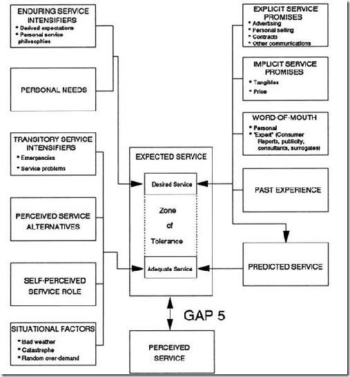 zeithaml bitner gremler service quality That gender affects service quality perceptions and the relative for customer satisfaction and retention (zeithaml, bitner, & gremler, 2006. zeithaml bitner gremler service quality That gender affects service quality perceptions and the relative for customer satisfaction and retention (zeithaml, bitner, & gremler, 2006.