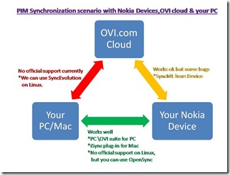 Sync_Scenario_Nokia Sync_Scenario_Nokia