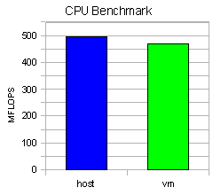 CPU Benchmark results