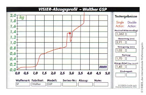 Trigger profile: Walther GSP